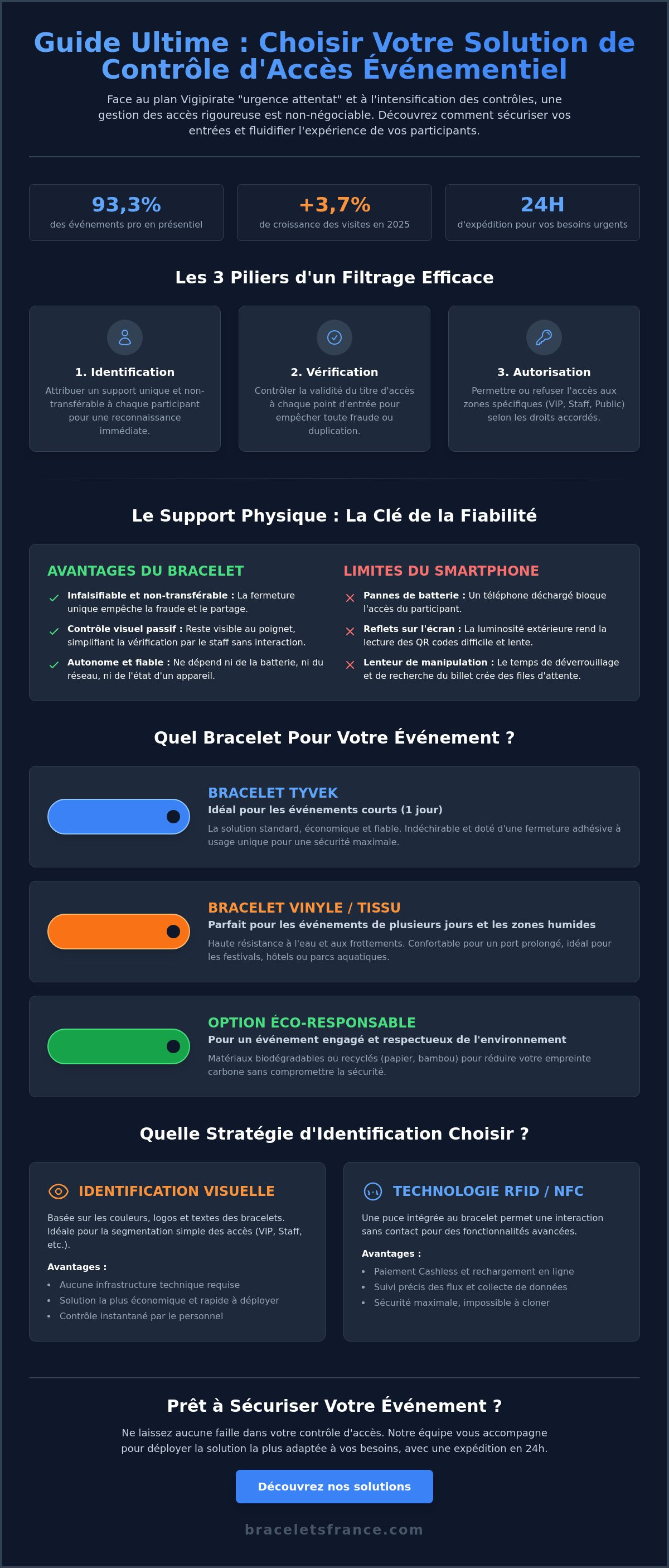 Solution contrôle d'accès événement